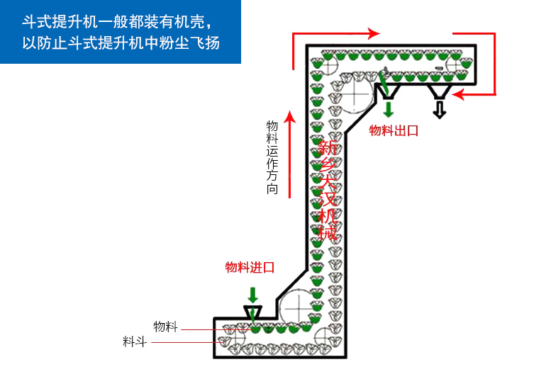 z型斗式提升機工作原理